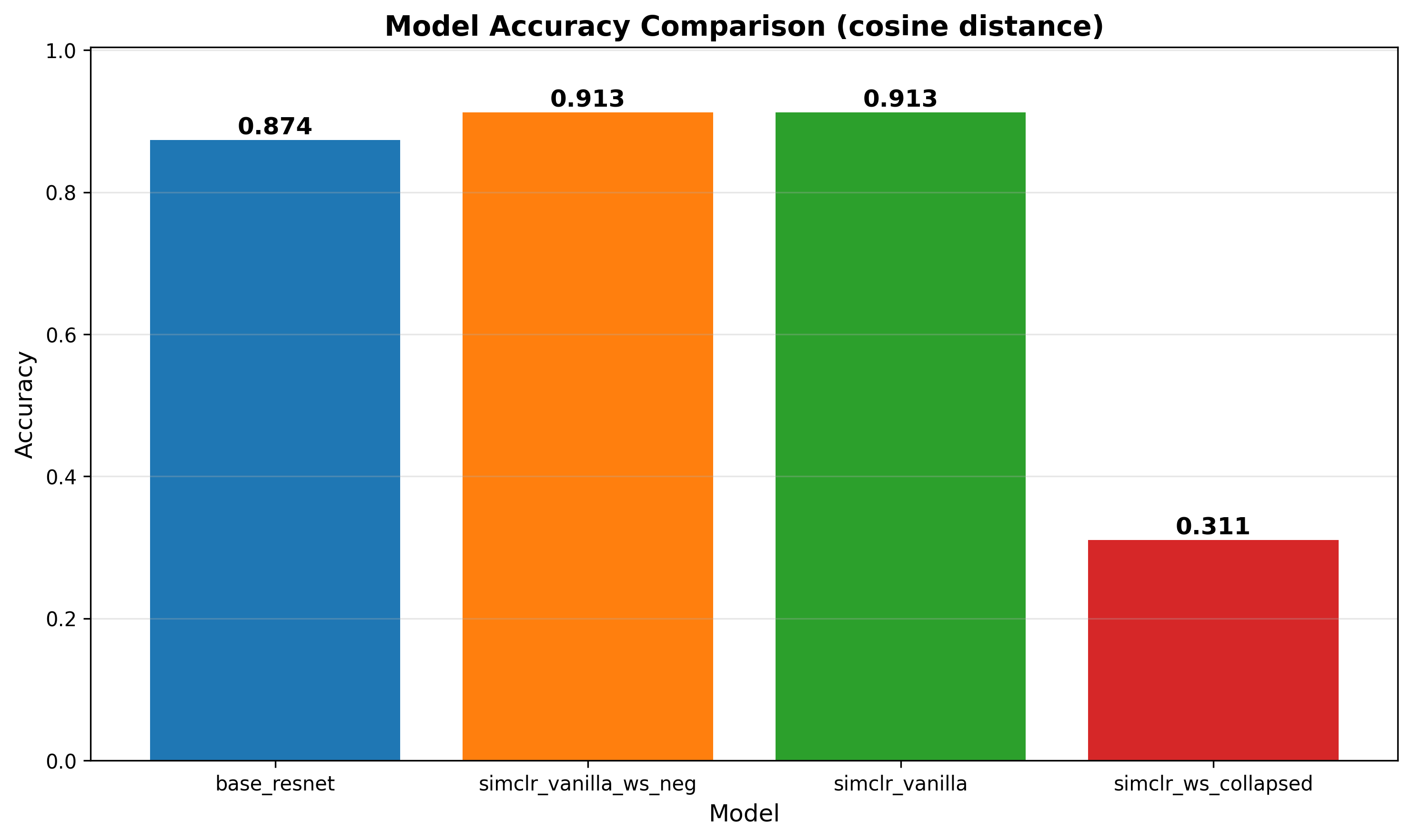 Accuracy comparison using cosine similarity