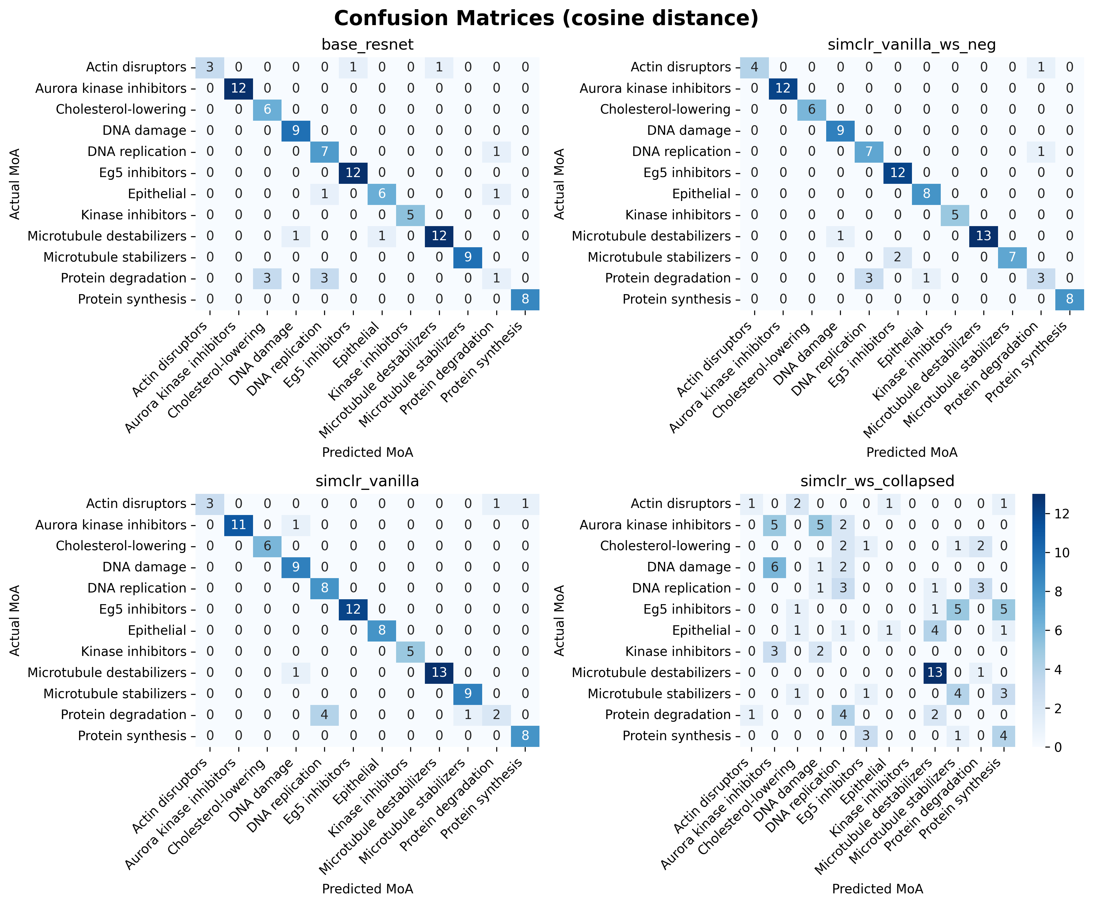 Confusion matrices with cosine similarity