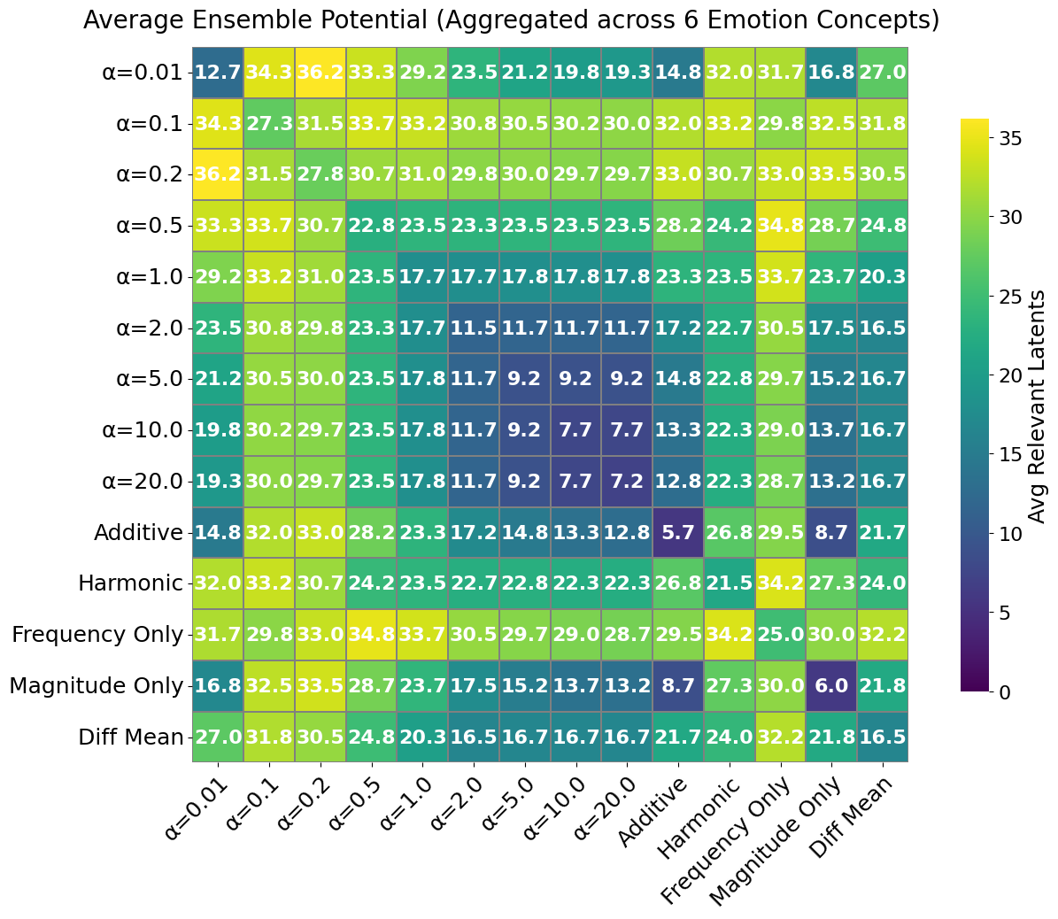 Ensemble gains for concept-relevant latents