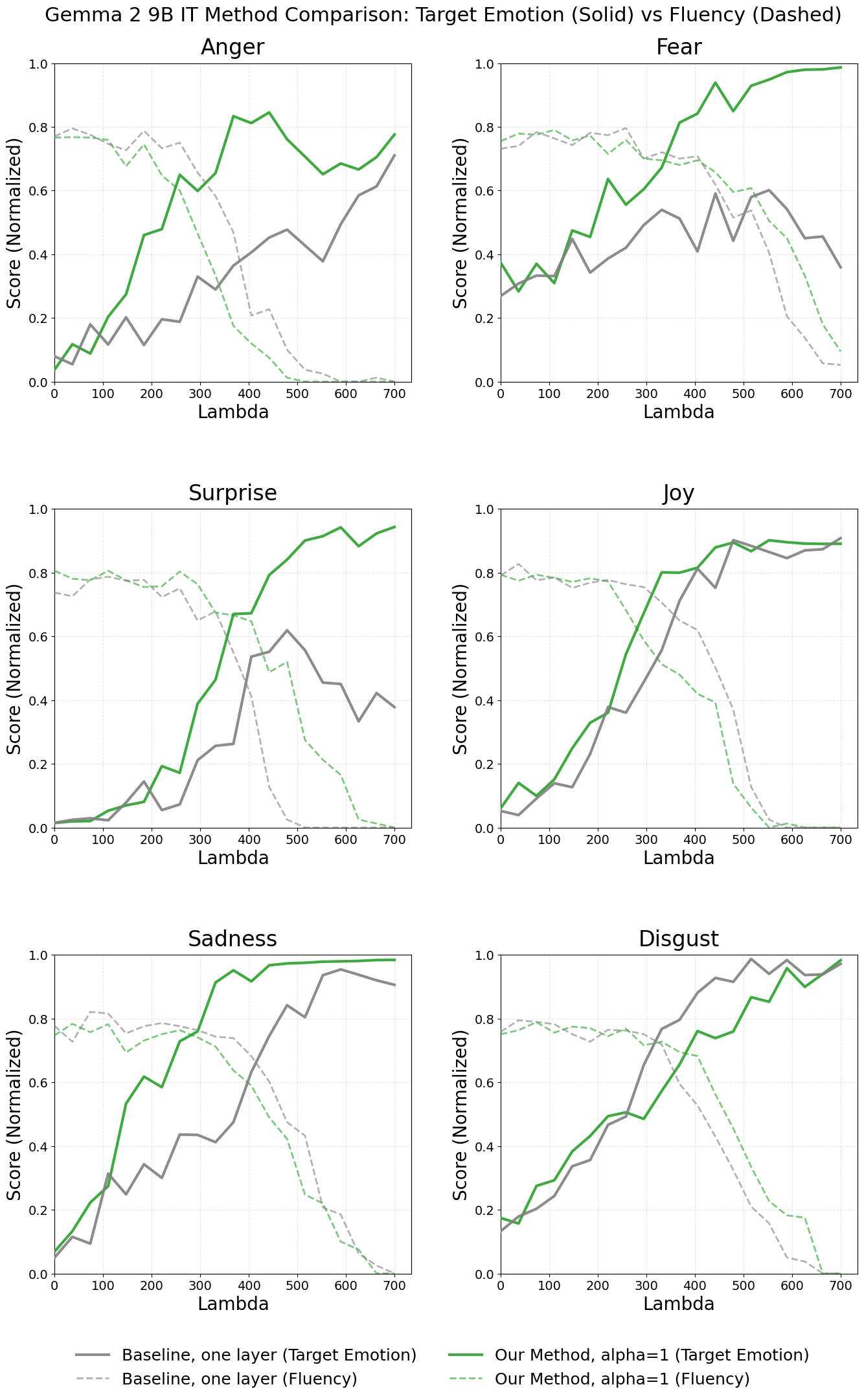 Gemma emotion steering sweep