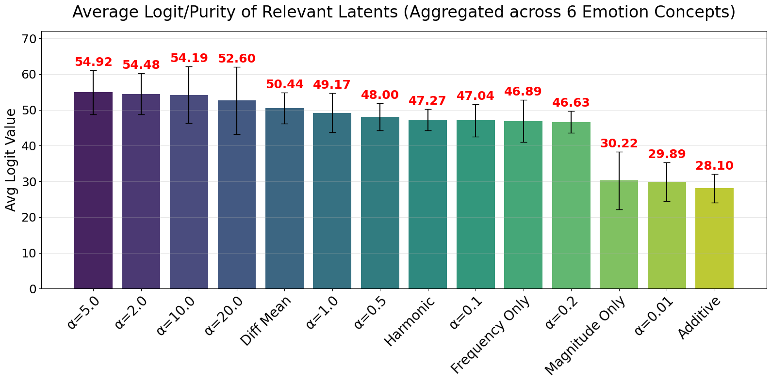 Average purity of concept-relevant latents