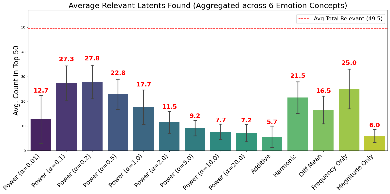 Concept-relevant latents by ranking mechanism